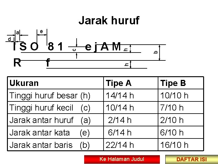 Jarak huruf Ukuran Tinggi huruf besar (h) Tinggi huruf kecil (c) Jarak antar huruf