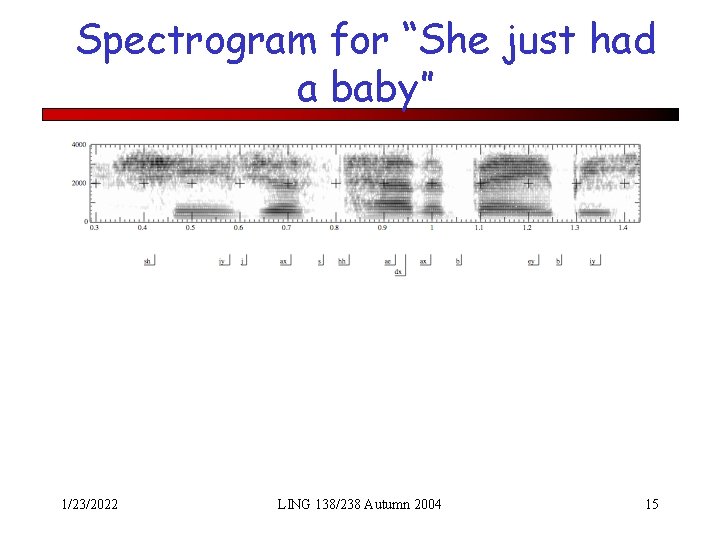 Spectrogram for “She just had a baby” 1/23/2022 LING 138/238 Autumn 2004 15 