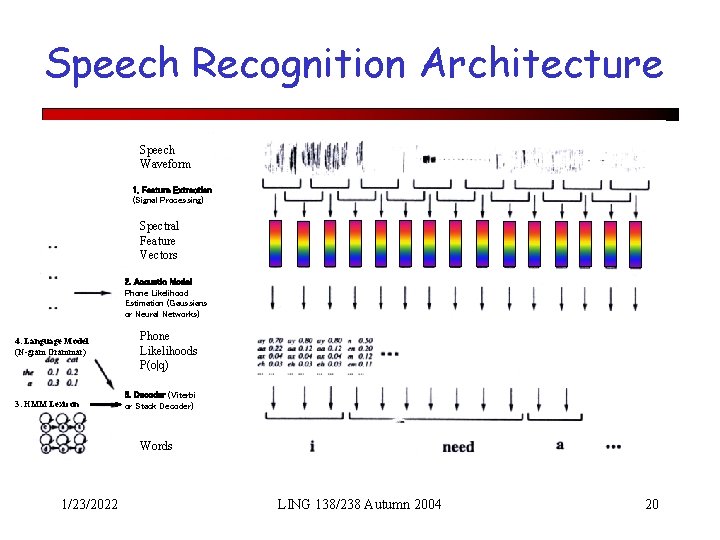 Speech Recognition Architecture Speech Waveform 1. Feature Extraction (Signal Processing) Spectral Feature Vectors 2.