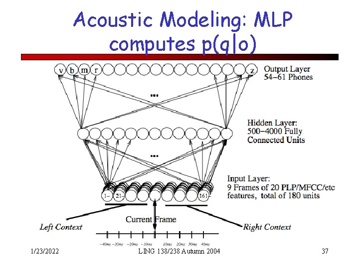 Acoustic Modeling: MLP computes p(q|o) 1/23/2022 LING 138/238 Autumn 2004 37 