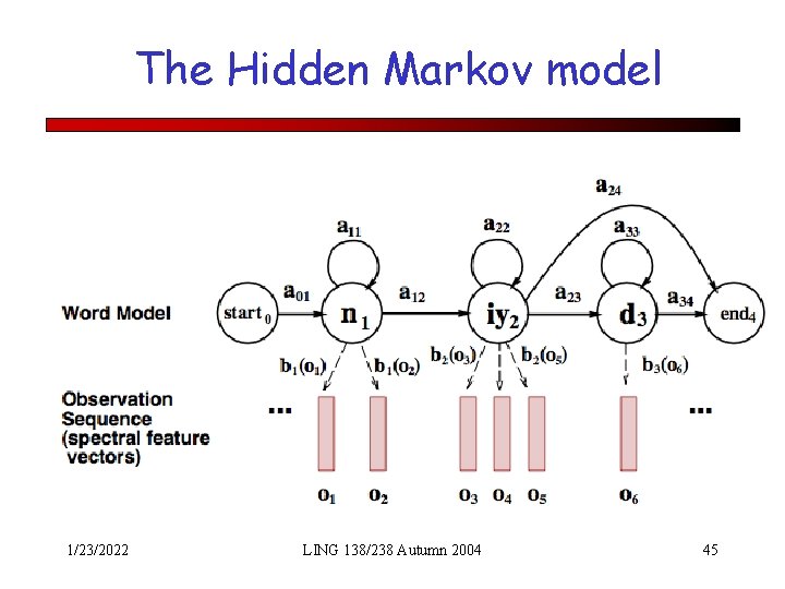 The Hidden Markov model 1/23/2022 LING 138/238 Autumn 2004 45 