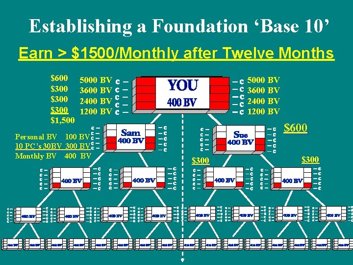 Establishing a Foundation ‘Base 10’ Earn > $1500/Monthly after Twelve Months $600 $300 $1,