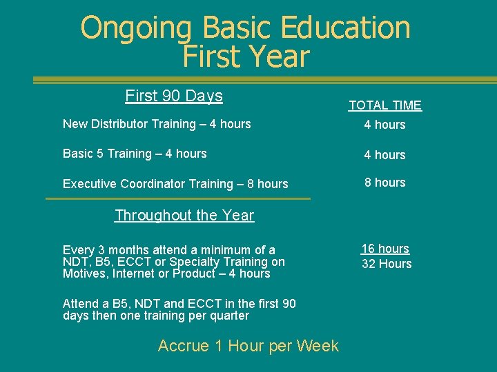 Ongoing Basic Education First Year First 90 Days TOTAL TIME New Distributor Training –