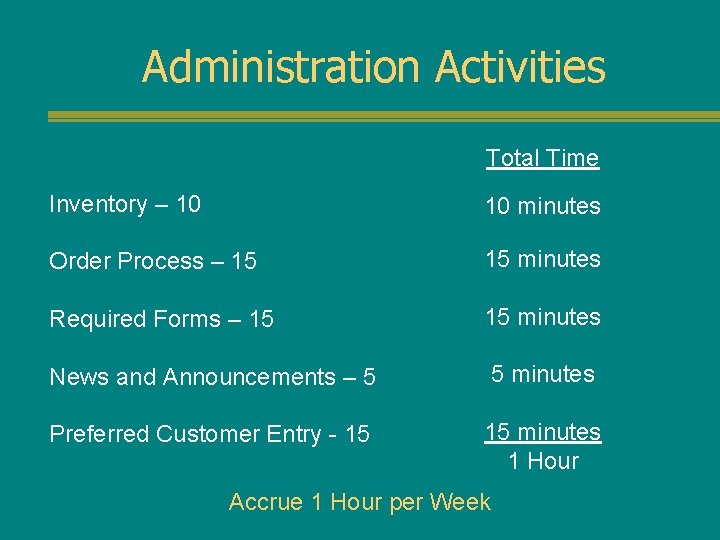 Administration Activities Total Time Inventory – 10 10 minutes Order Process – 15 15