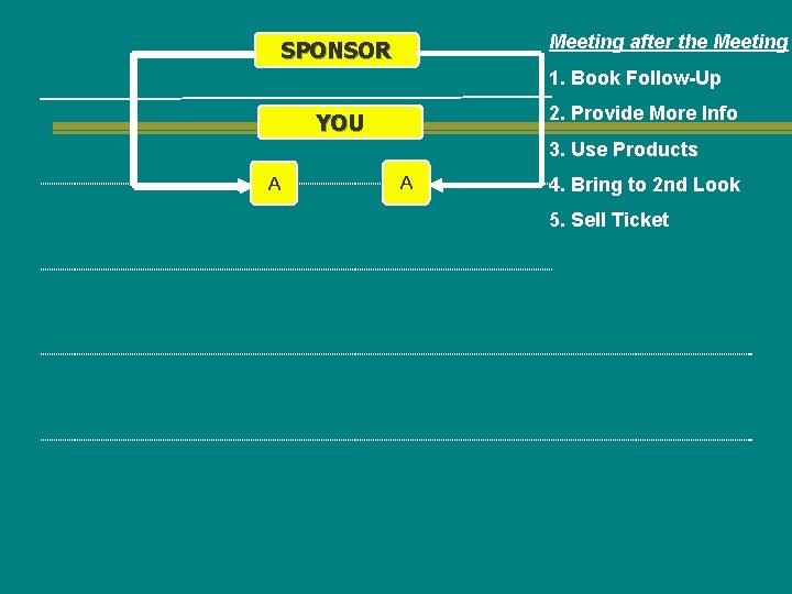 Meeting after the Meeting SPONSOR 1. Book Follow-Up 2. Provide More Info YOU 3.