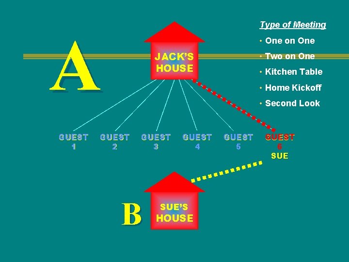 Type of Meeting A GUEST 1 • One on One JACK’S HOUSE • Two