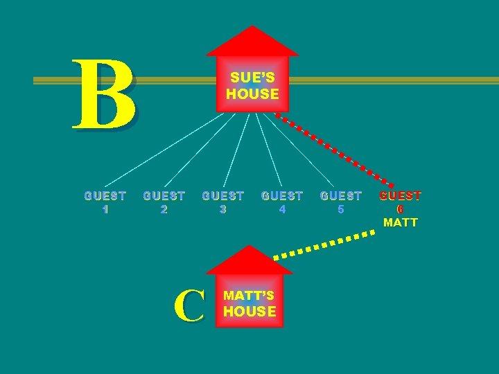 B GUEST 1 SUE’S HOUSE GUEST 2 GUEST 3 C GUEST 4 MATT’S HOUSE