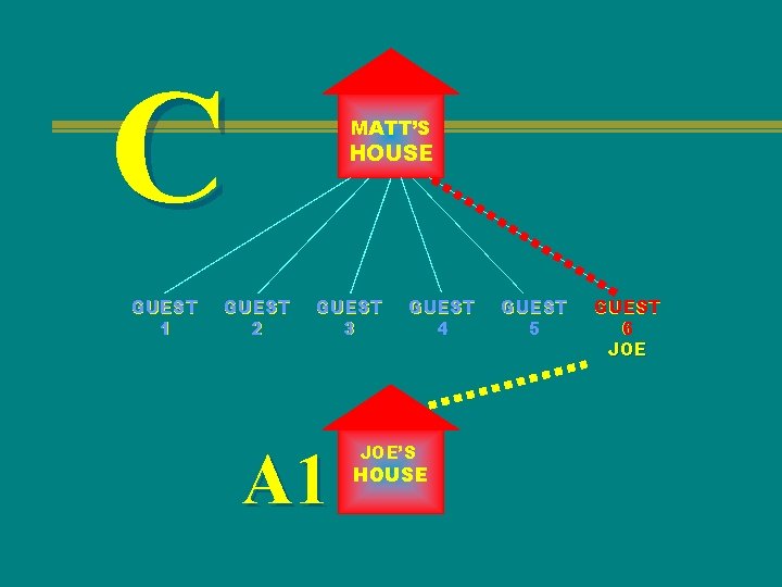 C GUEST 1 MATT’S HOUSE GUEST 2 GUEST 3 A 1 GUEST 4 JOE’S