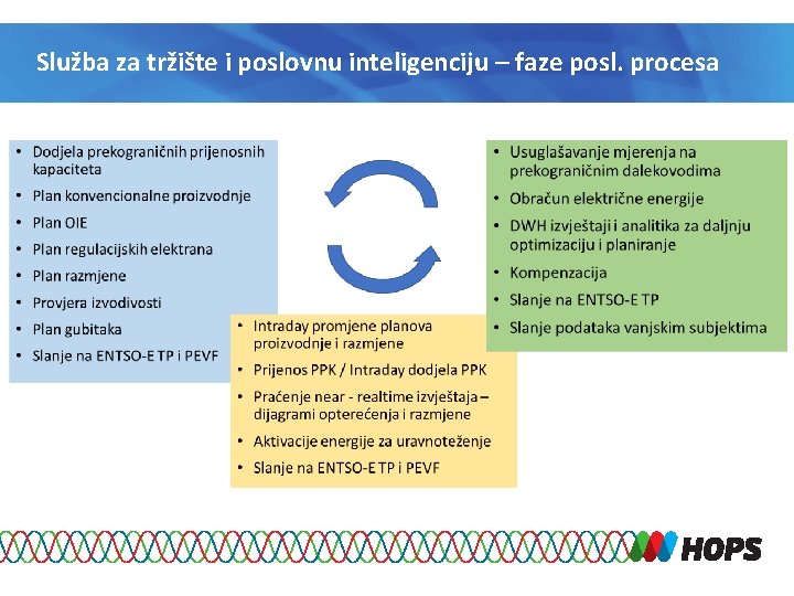 Služba za tržište i poslovnu inteligenciju – faze posl. procesa 