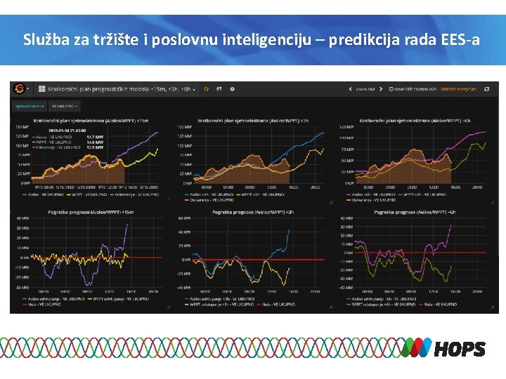 Služba za tržište i poslovnu inteligenciju – predikcija rada EES-a 