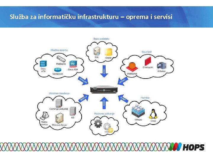 Služba za informatičku infrastrukturu – oprema i servisi 