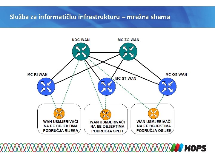 Služba za informatičku infrastrukturu – mrežna shema 