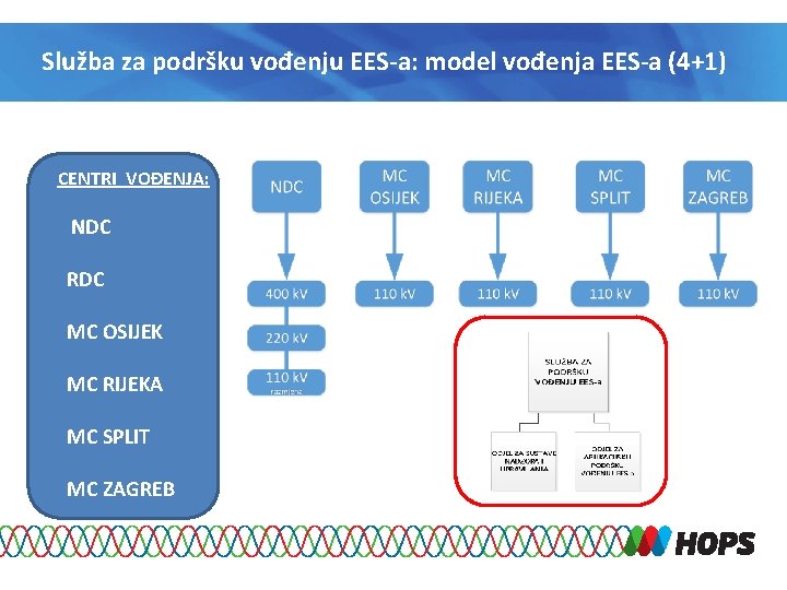 Služba za podršku vođenju EES-a: model vođenja EES-a (4+1) CENTRI VOĐENJA: CENTRI NDC VOĐENJA: