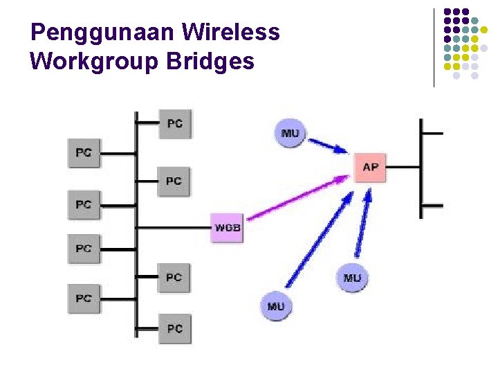 Penggunaan Wireless Workgroup Bridges 