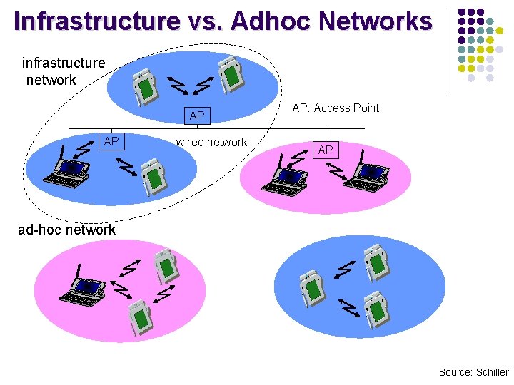 Infrastructure vs. Adhoc Networks infrastructure network AP AP wired network AP: Access Point AP