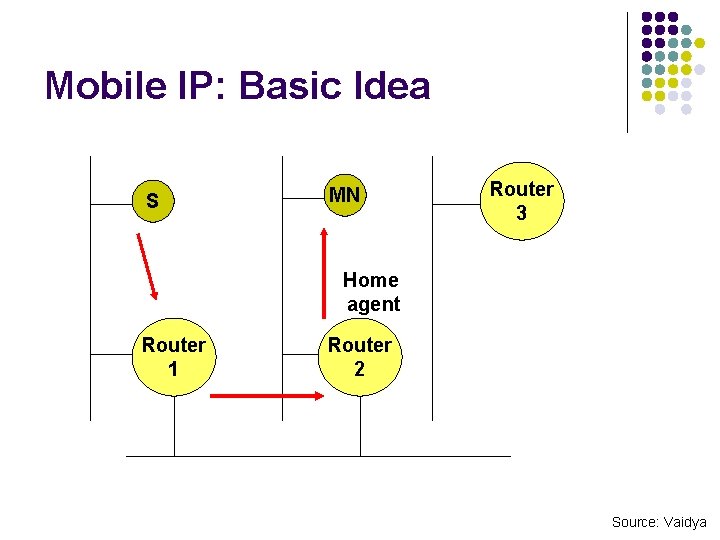 Mobile IP: Basic Idea S MN Router 3 Home agent Router 1 Router 2