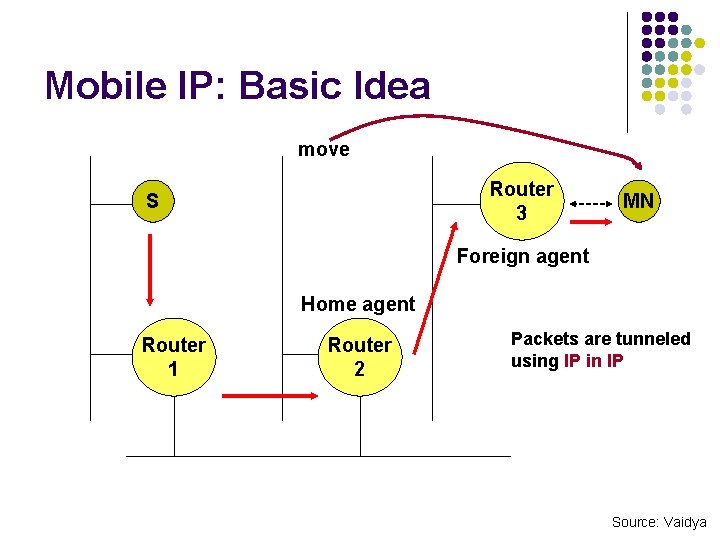 Mobile IP: Basic Idea move Router 3 S MN Foreign agent Home agent Router