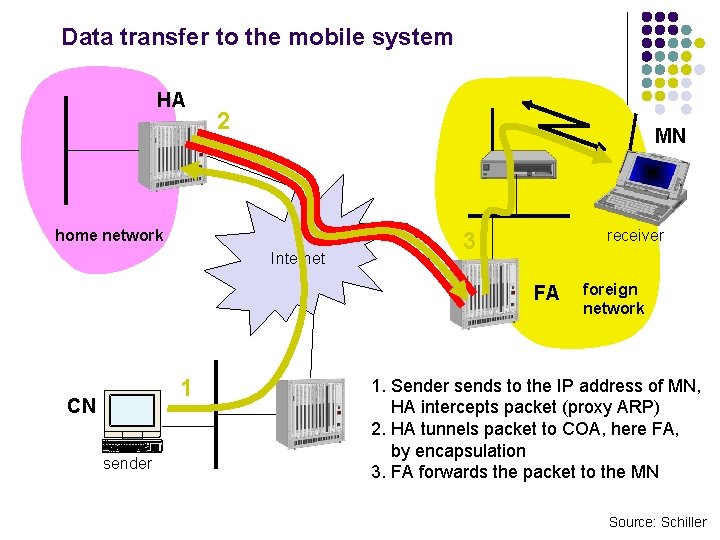 Data transfer to the mobile system HA 2 MN home network Internet receiver 3