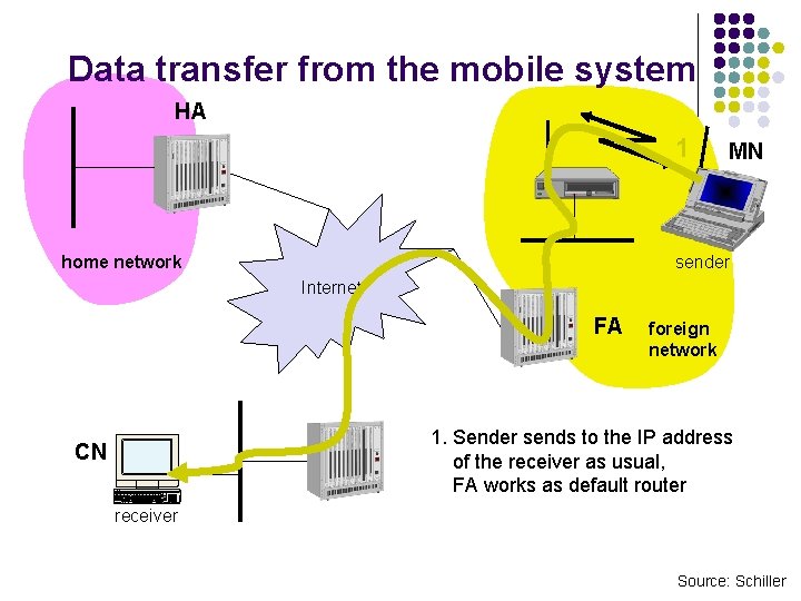 Data transfer from the mobile system HA 1 home network MN sender Internet FA