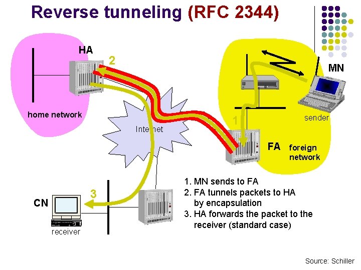 Reverse tunneling (RFC 2344) HA 2 MN home network Internet sender 1 FA 3