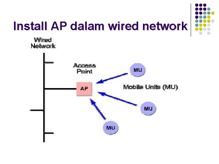 Install AP dalam wired network 