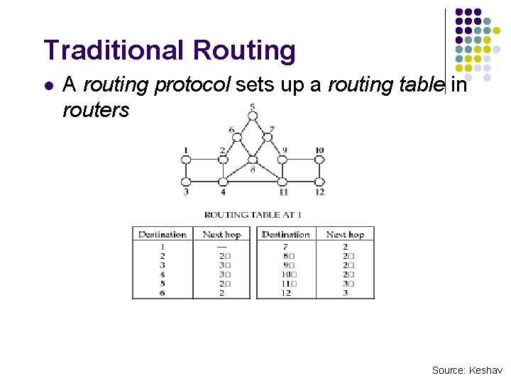 Traditional Routing l A routing protocol sets up a routing table in routers Source: