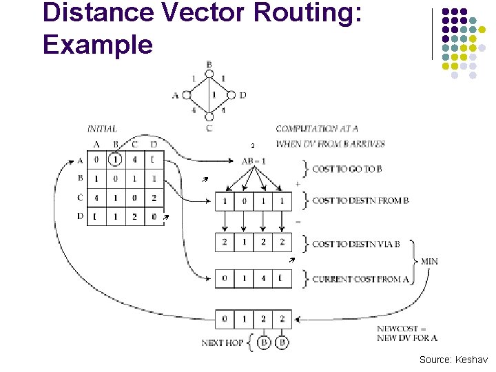 Distance Vector Routing: Example 2 Source: Keshav 