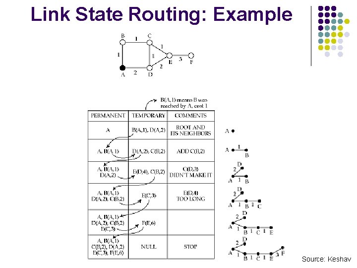 Link State Routing: Example Source: Keshav 