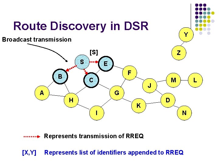 Route Discovery in DSR Y Broadcast transmission [S] S Z E F B C