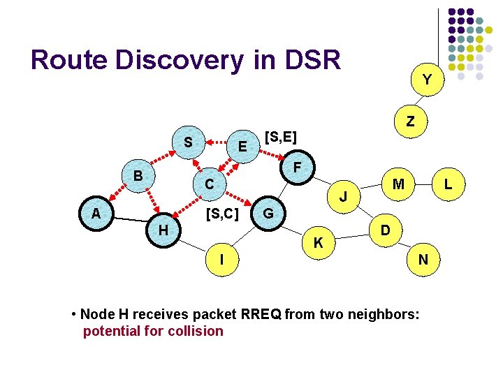 Route Discovery in DSR S E Y Z [S, E] F B C A
