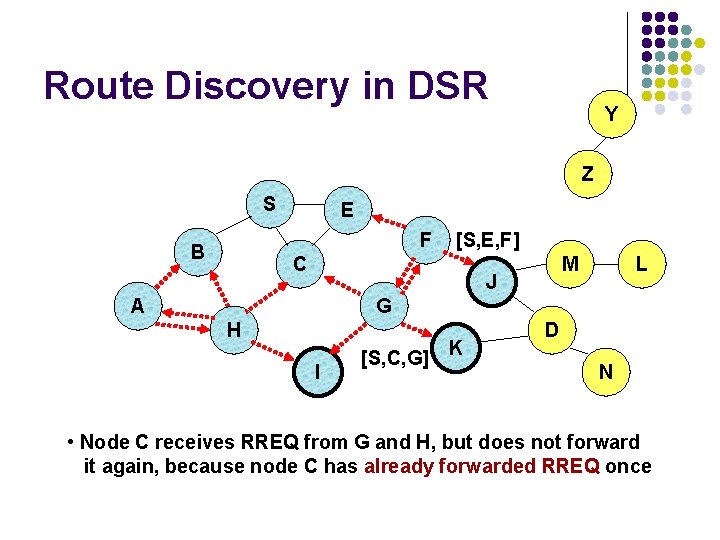 Route Discovery in DSR Y Z S E F B [S, E, F] C