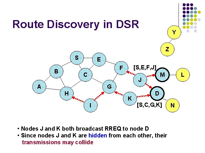 Route Discovery in DSR Y Z S E [S, E, F, J] F B