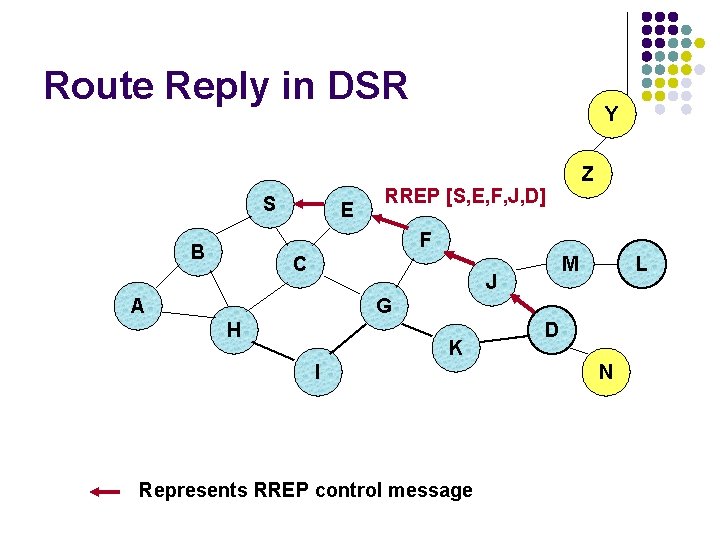 Route Reply in DSR S E Y Z RREP [S, E, F, J, D]