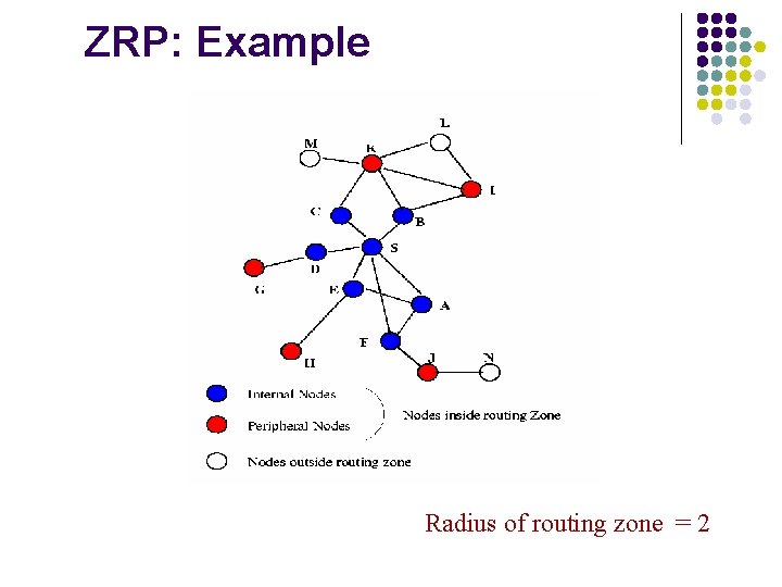 ZRP: Example Radius of routing zone = 2 