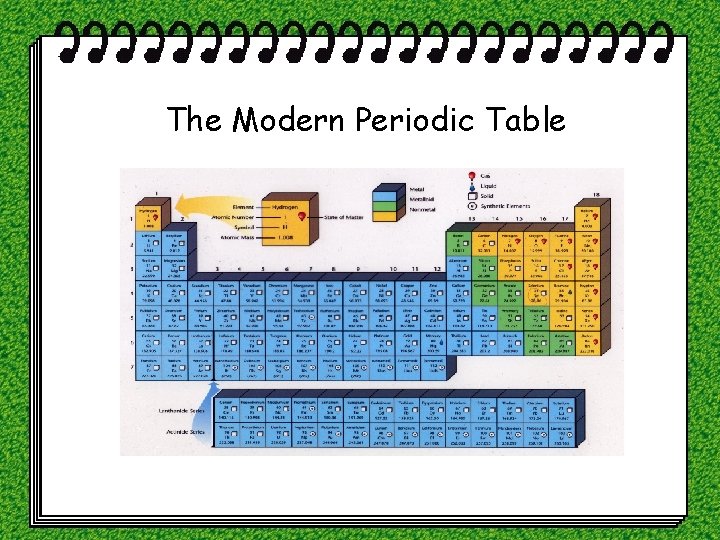 The Modern Periodic Table 