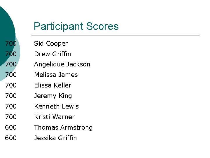 Participant Scores 700 Sid Cooper 700 Drew Griffin 700 Angelique Jackson 700 Melissa James Participant Scores 700 Sid Cooper 700 Drew Griffin 700 Angelique Jackson 700 Melissa James