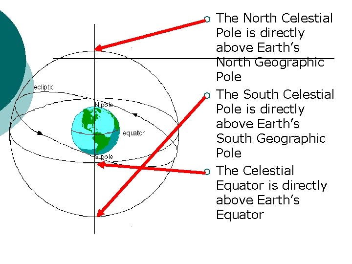 ¡ ¡ ¡ The North Celestial Pole is directly above Earth’s North Geographic Pole ¡ ¡ ¡ The North Celestial Pole is directly above Earth’s North Geographic Pole