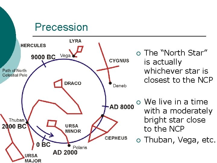 Precession ¡ The “North Star” is actually whichever star is closest to the NCP Precession ¡ The “North Star” is actually whichever star is closest to the NCP