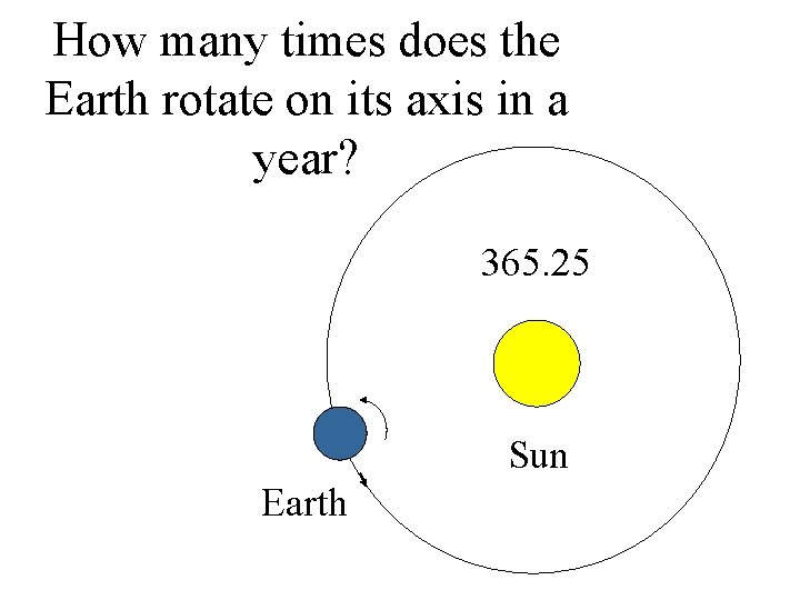 How many times does the Earth rotate on its axis in a year? 365.