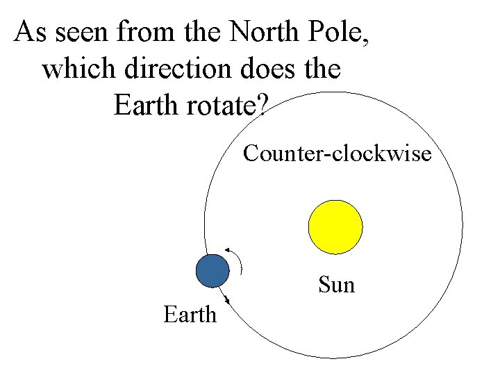 As seen from the North Pole, which direction does the Earth rotate? Counter-clockwise Sun