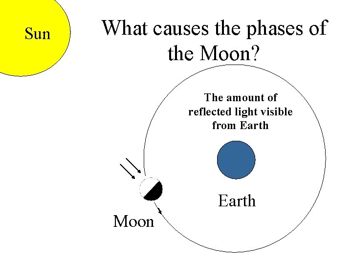 Sun What causes the phases of the Moon? The amount of reflected light visible