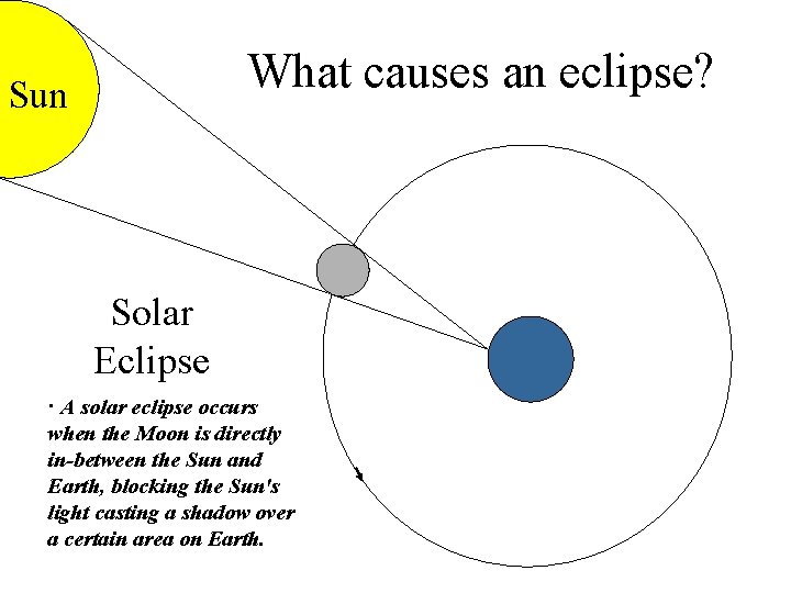 What causes an eclipse? Sun Solar Eclipse · A solar eclipse occurs when the