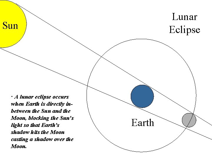 Lunar Eclipse Sun · A lunar eclipse occurs when Earth is directly inbetween the