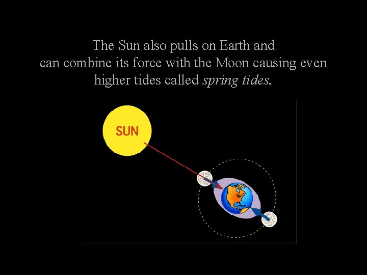 The Sun also pulls on Earth and can combine its force with the Moon