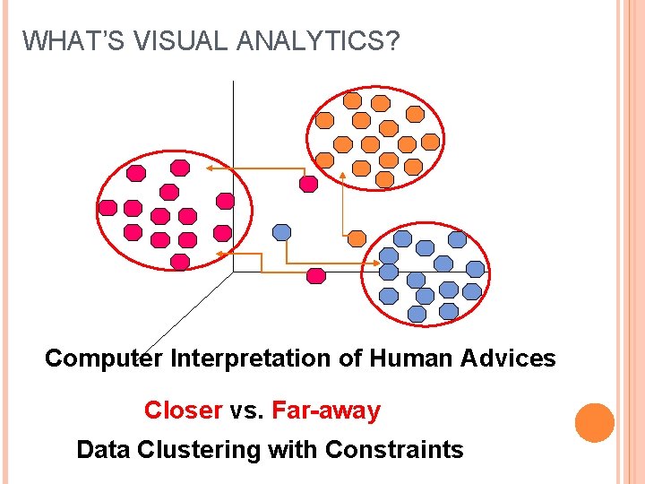 WHAT’S VISUAL ANALYTICS? Computer Interpretation of Human Advices Closer vs. Far-away Data Clustering with