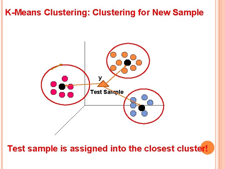 K-Means Clustering: Clustering for New Sample y Test Sample Test sample is assigned into