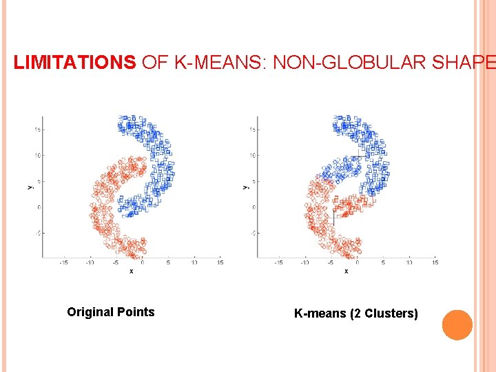 LIMITATIONS OF K-MEANS: NON-GLOBULAR SHAPE Original Points K-means (2 Clusters) 