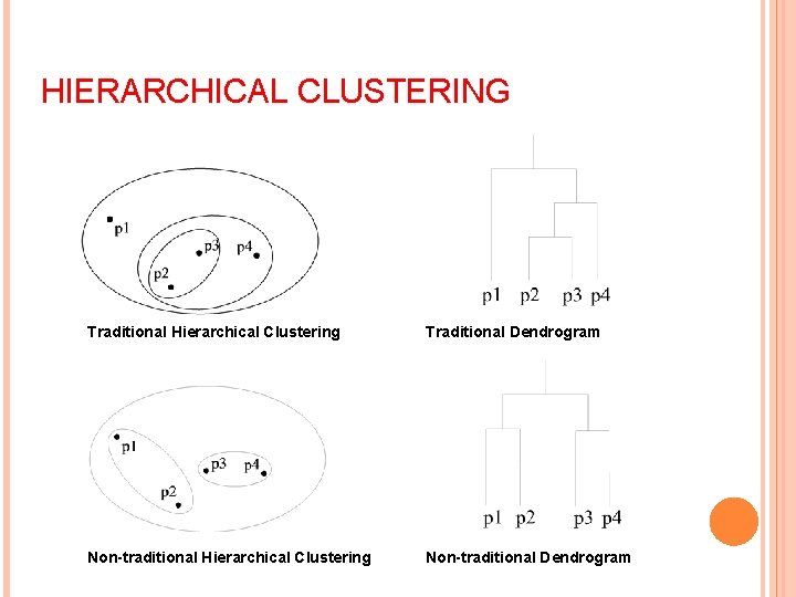 HIERARCHICAL CLUSTERING Traditional Hierarchical Clustering Traditional Dendrogram Non-traditional Hierarchical Clustering Non-traditional Dendrogram 