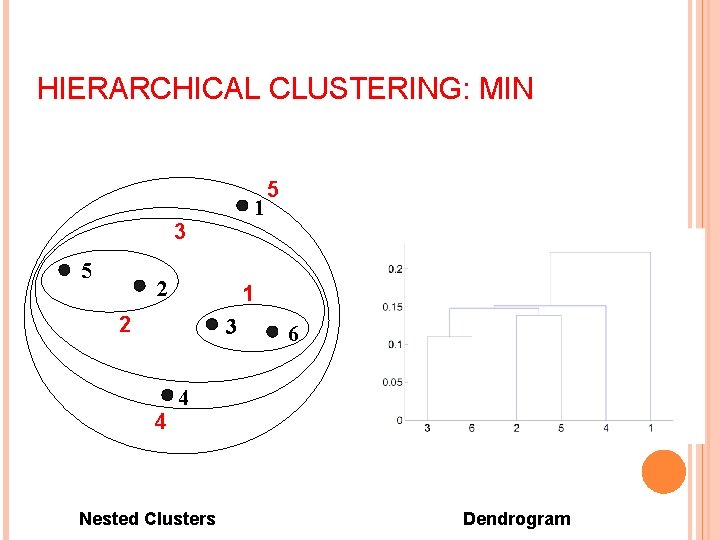 HIERARCHICAL CLUSTERING: MIN 1 3 5 2 1 2 3 4 5 6 4