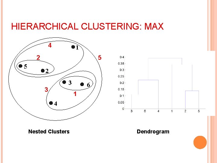 HIERARCHICAL CLUSTERING: MAX 4 1 2 5 5 2 3 3 6 1 4